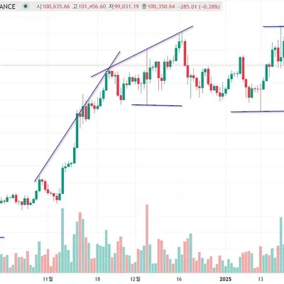 [30일 챌린지 13기 1주차] 지지 저항과 추세선  작도 
