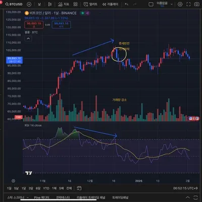 [30일 챌린지 12기 2주차] RSI 지표
