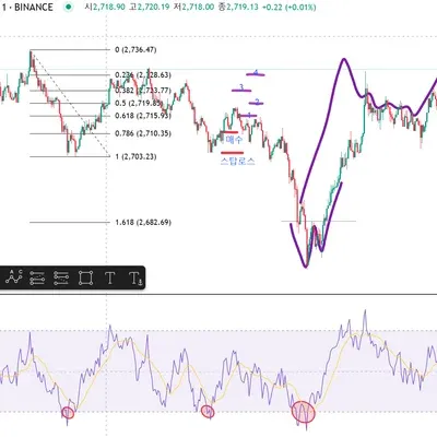 [30일 챌린지 13기 2주차] RSI 지표 추가