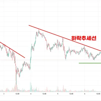 [30일 챌린지 14기 1주차] 지지 저항과 추세선 실습 
