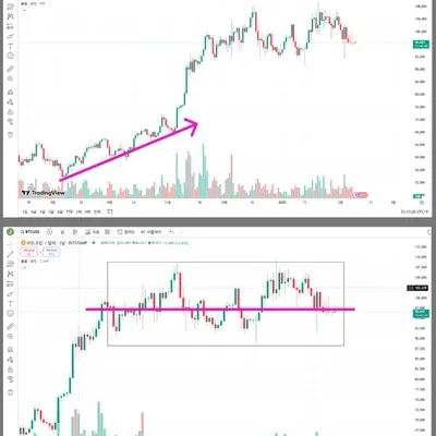 [30일 챌린지 14기 1주차] 지지 저항과 추세선 실습