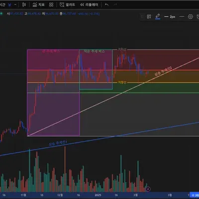 비트코인 피보나치 작도 후 매매법 질문합니다.