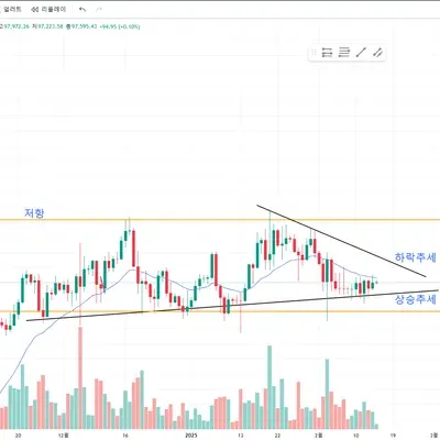 [30일 챌린지 15기 1주차] 비트코인 지지, 저항, 추세선 작도