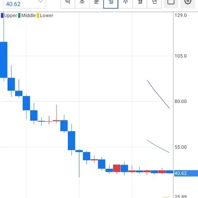 [30일 챌린지 13기 3주차] 트레이딩 실전 