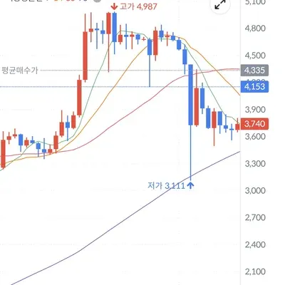 [30일 챌린지 12기 4주차] 매매일지