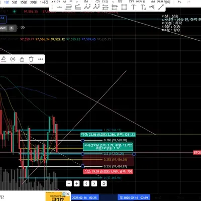 [30일 챌린지 12기 4주차] 바이비트 비트코인 모의트레이딩 매매일지
