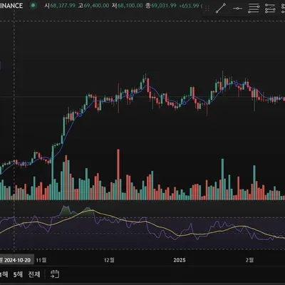 [30일 챌린지 15기 2주차]RSI와 이동평균선