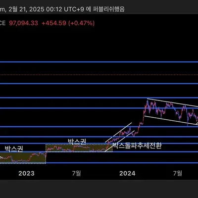 [30일 챌린지 16기 1주차] 지지/저항/추세선 작도