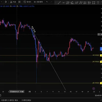 [30일 챌린지 16기 1주차] 지지선, 추세선 작도 완료