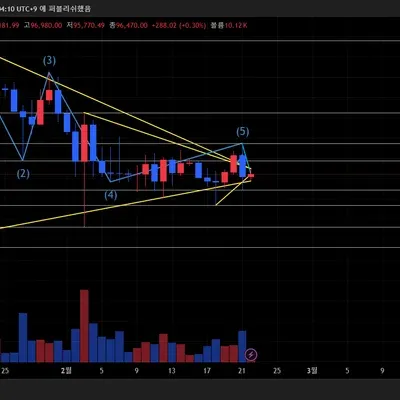 [30일 챌린지 14기 3주차] 매매일지 라파렐입니다.