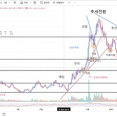 [30일 챌린지 16기 1주차] 복습