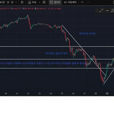 [30일 챌린지 17기 1주차] 1시간봉 추세, 지지,저항 연습