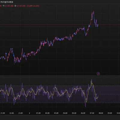 [30일 챌린지 16기 2주차] RSI 지표를 추가한 BTC/KRW 차트