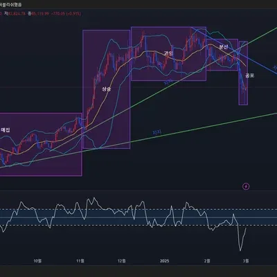 [30일 챌린지 17기 1주차] 트레이딩뷰 작도 실습