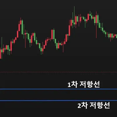 [30일 챌린지 17기 1주차] 지지 저항과 추세선 실습