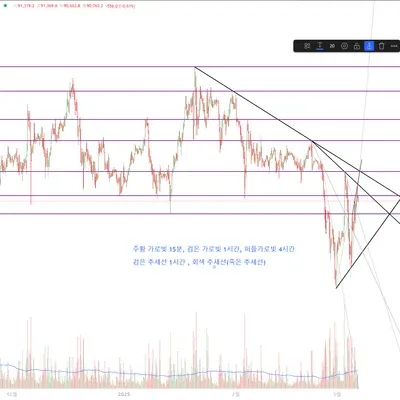  [30일 챌린지 18기 1주차] 지지저항, 추세 파악