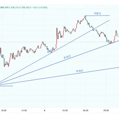 [30일 챌린지 18기 1주차] 지지저항, 추세선 작도