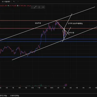 [30일 챌린지 18기 1주차] 지지저항, 추세선 작도