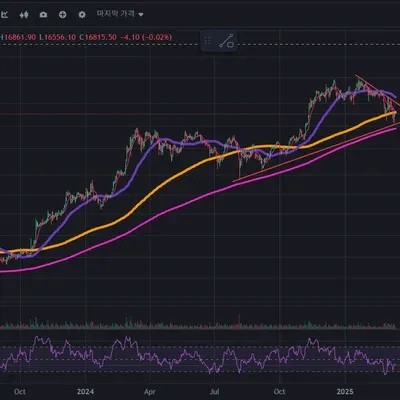 [30일 챌린지 19기 1주차]  4일차 미션 - 작도(지지 저항 추세선)