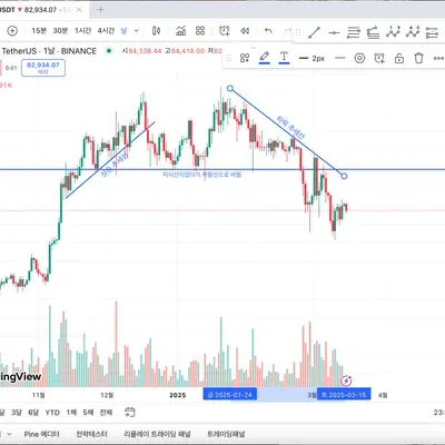 [30일 챌린지 19기 1주차] 지지선, 저항선, 추세선 작도