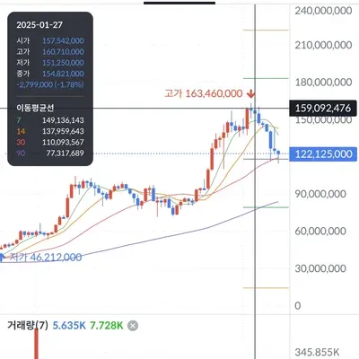 [30일 챌린지 19기 1주차] 지지선과 저항선