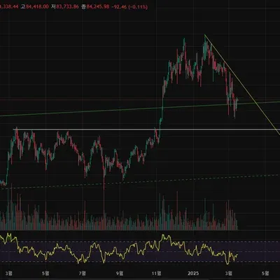 [30일 챌린지 19기 1주차] 지지 저항과 추세선 작도 실습