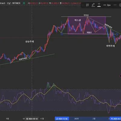  [30일 챌린지 20기 1주차] 지지선 추세선작도