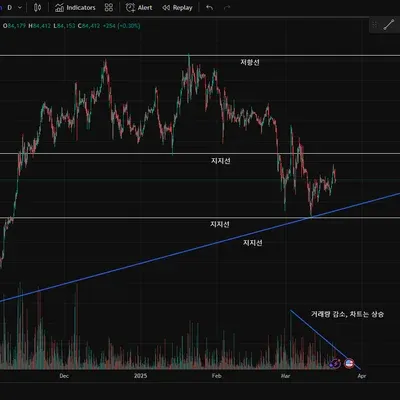 [30일 챌린지] 20기-1주차 지지,저항선 작도