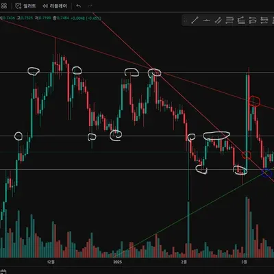 [30일 첼린지 20기 1주차] 지지저항과 추세선