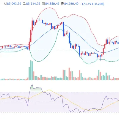 [30일 챌린지 19기 2주차] RSI,볼린저밴드 