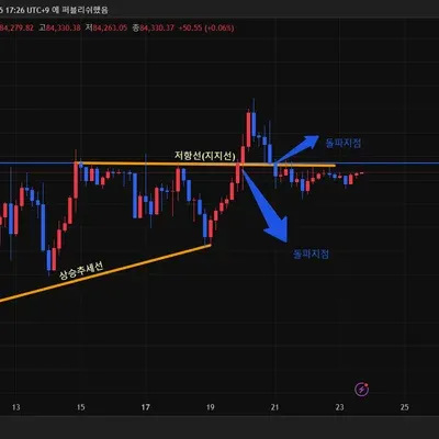 [30일 챌린지 20기 1주차] 지지 저항과 추세선 실습