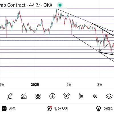 [30일 챌린지 21기 1주차] 지지저항과 추세선 작도
