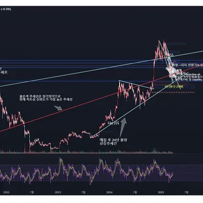 [30일 챌린지 21기 1주차] 비트코인 일봉 차트 상 추세선
