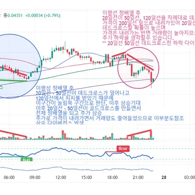 [30일 챌린지 20기 2주차] RSI, 이동평균선 지표 활용
