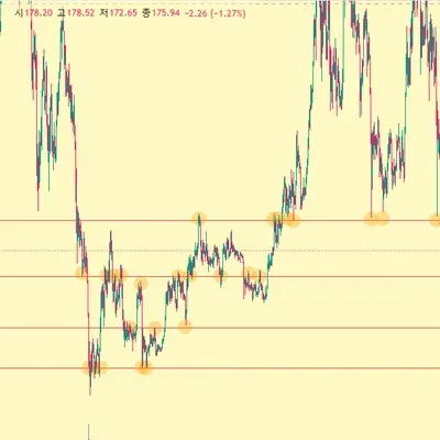 [30일 챌린지 21기 1주차] 지지, 저항선
