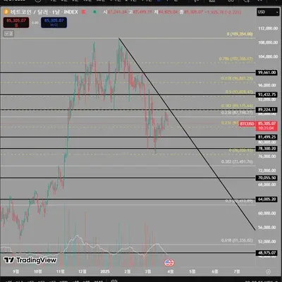 [30일 챌린지 21기 1주차] 5일차 피보나치(+지지 저항 추세선)