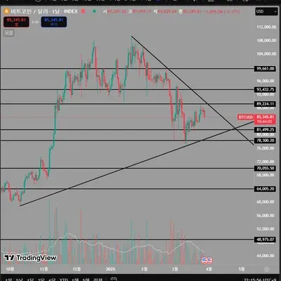 [30일 챌린지 21기 1주차] 4일차 지지저항 및 추세선 실습