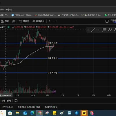 [30일 챌린지 21기 1주차] 지지 저항 및 추세선 작도