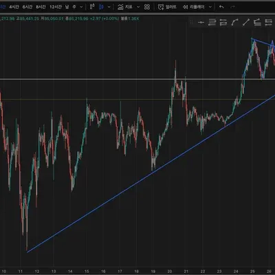  [30일 챌린지 21기 1주차] 지지 저항 추세 연습입니다^^