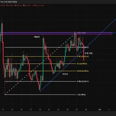 추세선 지지선 저항선