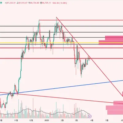 [30일 챌린지 21기 1주차]  지지 저항과 추세선 강의와 실습 강의를 듣고 작도해보았습니다.