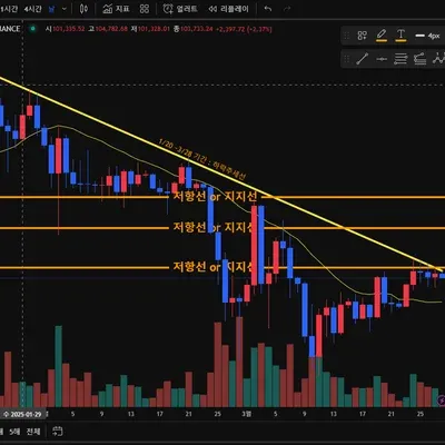 [30일 챌린지 21기 1주차] 추세선 지지선 저항선 작도하기
