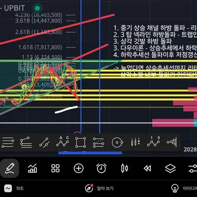[30일 챌린지 21기 1주차] 이더리움 차트 분석