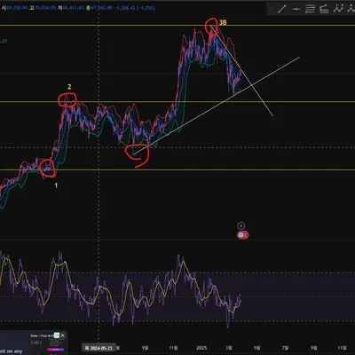  [30일 챌린지 21기 1주차] 비트코인 + XRP 추세선, 지지, 저항 