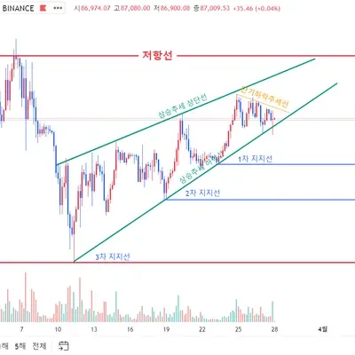 [30일 챌린지 21기 1주차] 비트코인 추세/저항선 작도 