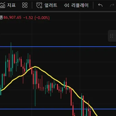 [30일 챌린지 21기 1주차] 비트코인 일봉 지지와 저항 추세선