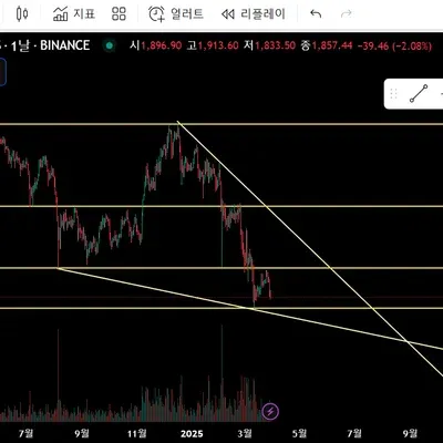[30일 챌린지 21기 1주차] 지지 저항 추세선 실습