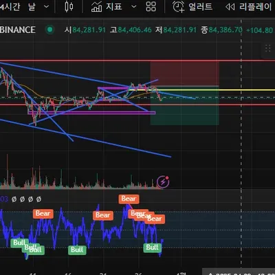 [30일 챌린지 21기 1주차] 지지,저항,추세