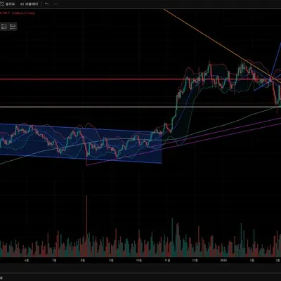 [30일 챌린지 21기 1주차] 지지저항 및 추세선 작도