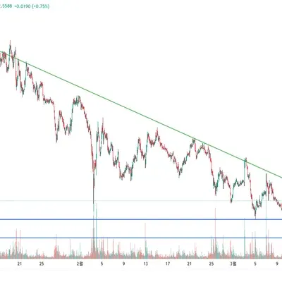 [30일 챌린지 21기 1주차] 지지 저항과 추세선 실습